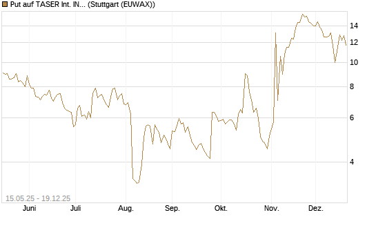 Put auf TASER Int. INC [Vontobel] Chart