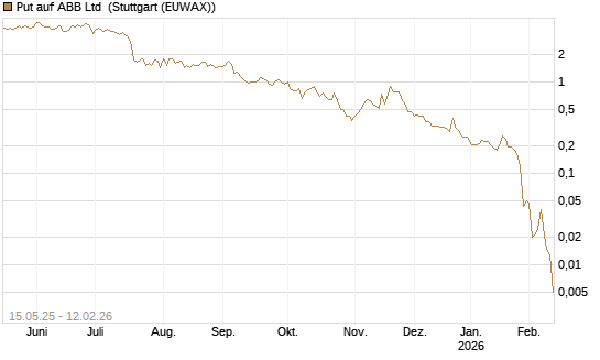 Put auf ABB Ltd [Vontobel] Chart