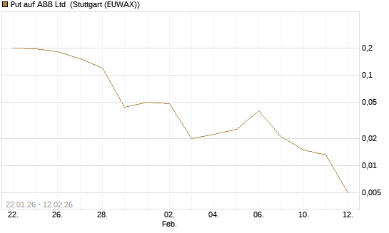 Put auf ABB Ltd [Vontobel] Chart