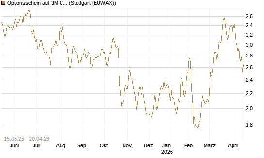 Optionsschein auf 3M Company [Goldman Sachs Bank Europe SE] Chart