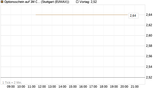 Optionsschein auf 3M Company [Goldman Sachs Bank Europe SE] Chart