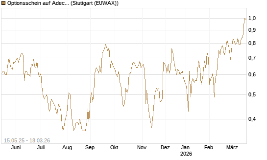 Optionsschein auf Adecco Group [Goldman Sachs Bank Europe SE] Chart