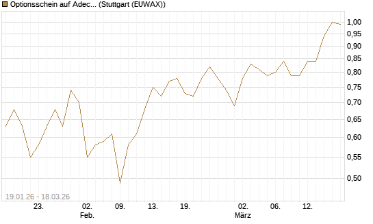 Optionsschein auf Adecco Group [Goldman Sachs Bank Europe SE] Chart