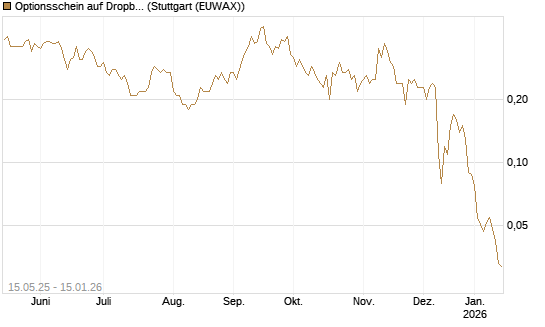 Optionsschein auf Dropbox [Goldman Sachs Bank Europe SE] Chart