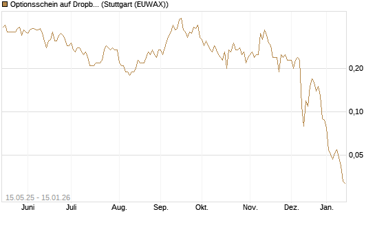 Optionsschein auf Dropbox [Goldman Sachs Bank Europe SE] Chart