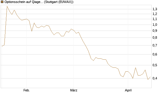 Optionsschein auf Qiagen [Goldman Sachs Bank Europe SE] Chart