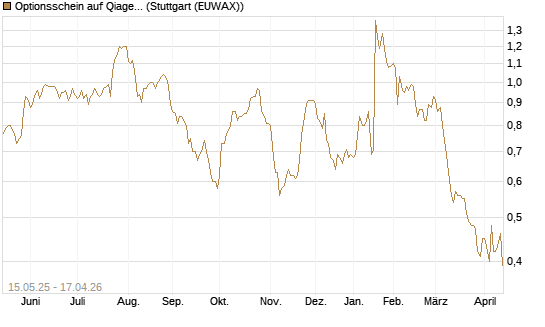 Optionsschein auf Qiagen [Goldman Sachs Bank Europe SE] Chart