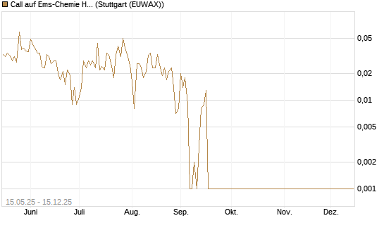 Call auf Ems-Chemie Holding AG [Société Générale Effekten GmbH] Chart
