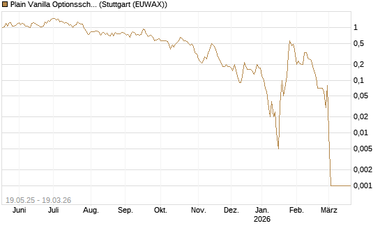 Plain Vanilla Optionsschein auf USD/CHF [Dt. Bank AG] Chart