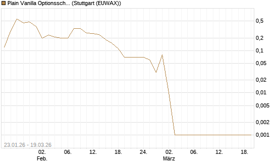 Plain Vanilla Optionsschein auf USD/CHF [Dt. Bank AG] Chart