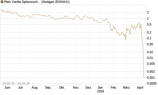 Plain Vanilla Optionsschein auf USD/CHF [Dt. Bank AG] Chart