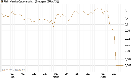 Plain Vanilla Optionsschein auf USD/CHF [Dt. Bank AG] Chart