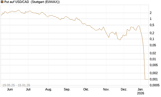 Put auf USD/CAD [Dt. Bank AG] Chart