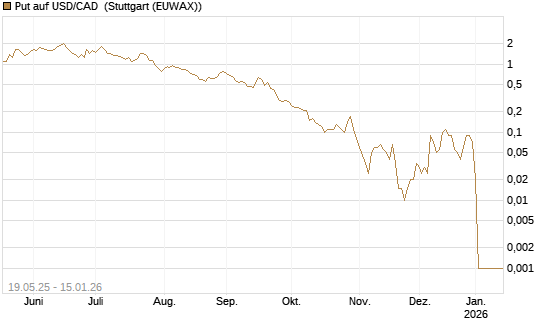 Put auf USD/CAD [Dt. Bank AG] Chart