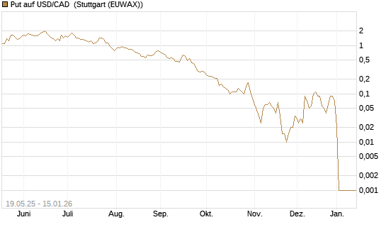 Put auf USD/CAD [Dt. Bank AG] Chart