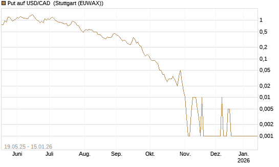 Put auf USD/CAD [Dt. Bank AG] Chart