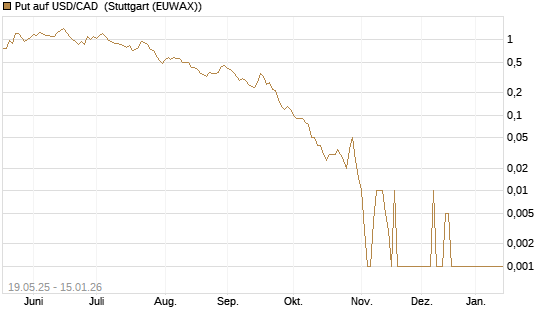 Put auf USD/CAD [Dt. Bank AG] Chart