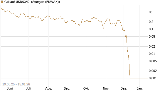 Call auf USD/CAD [Dt. Bank AG] Chart