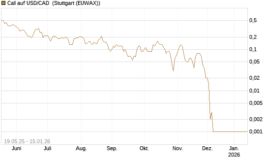 Call auf USD/CAD [Dt. Bank AG] Chart