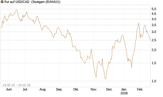 Put auf USD/CAD [Dt. Bank AG] Chart