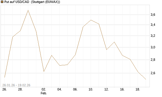 Put auf USD/CAD [Dt. Bank AG] Chart