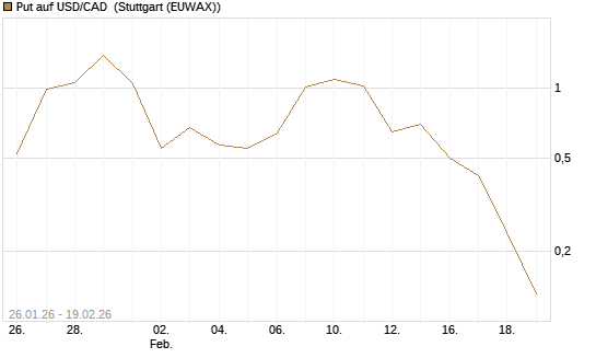 Put auf USD/CAD [Dt. Bank AG] Chart