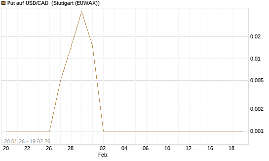 Put auf USD/CAD [Dt. Bank AG] Chart