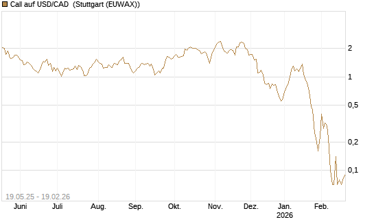 Call auf USD/CAD [Dt. Bank AG] Chart