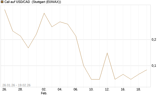 Call auf USD/CAD [Dt. Bank AG] Chart