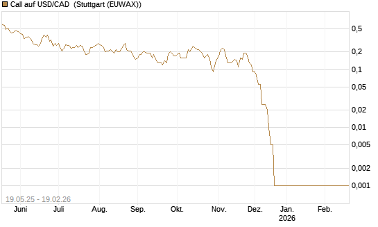 Call auf USD/CAD [Dt. Bank AG] Chart