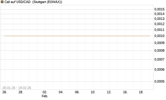 Call auf USD/CAD [Dt. Bank AG] Chart