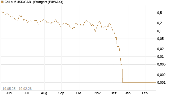 Call auf USD/CAD [Dt. Bank AG] Chart