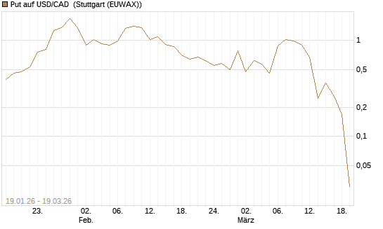 Put auf USD/CAD [Dt. Bank AG] Chart