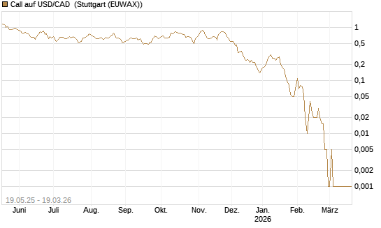 Call auf USD/CAD [Dt. Bank AG] Chart