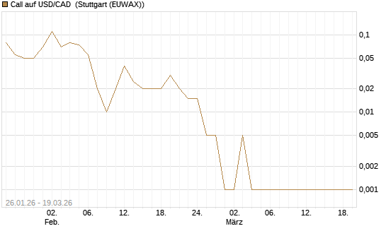 Call auf USD/CAD [Dt. Bank AG] Chart