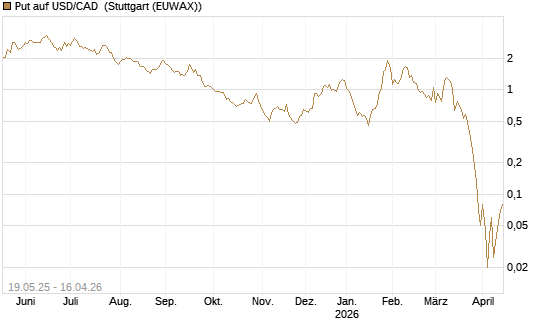 Put auf USD/CAD [Dt. Bank AG] Chart