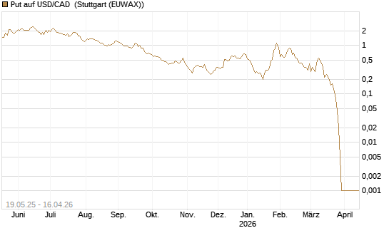 Put auf USD/CAD [Dt. Bank AG] Chart