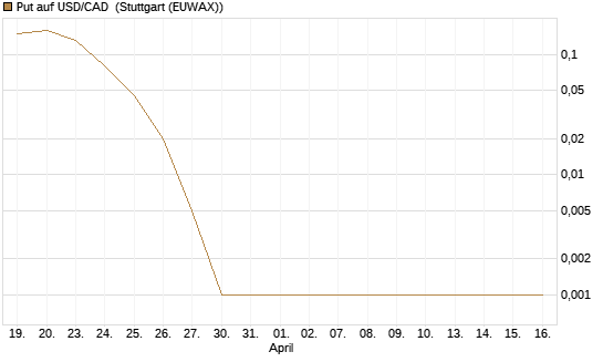 Put auf USD/CAD [Dt. Bank AG] Chart
