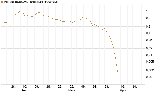Put auf USD/CAD [Dt. Bank AG] Chart