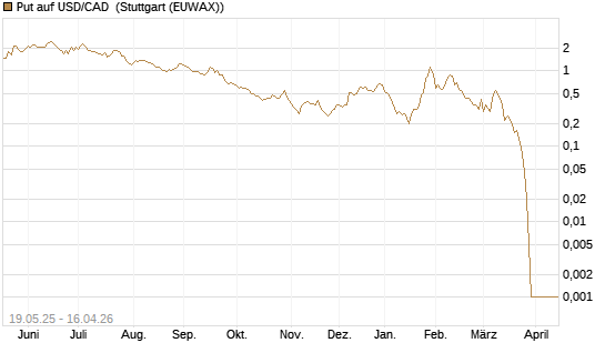 Put auf USD/CAD [Dt. Bank AG] Chart