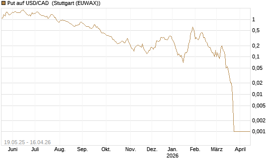 Put auf USD/CAD [Dt. Bank AG] Chart