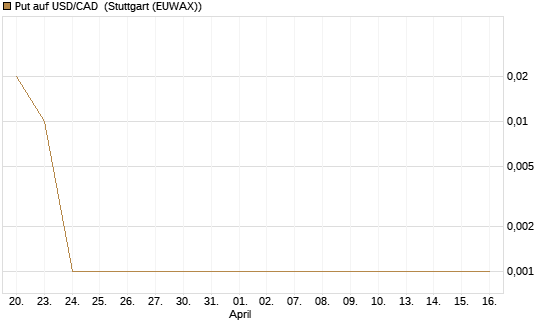 Put auf USD/CAD [Dt. Bank AG] Chart