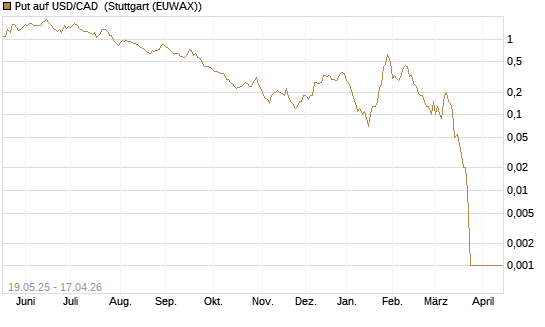 Put auf USD/CAD [Dt. Bank AG] Chart