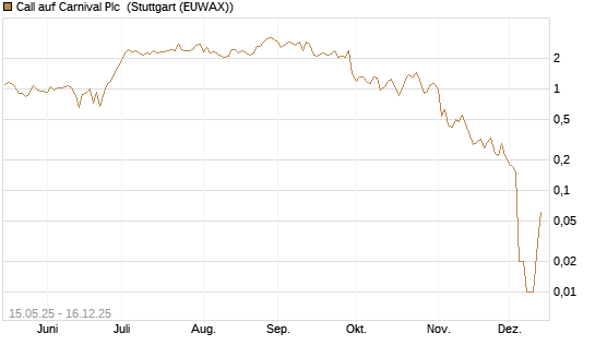 Call auf Carnival Plc [UniCredit Bank GmbH] Chart