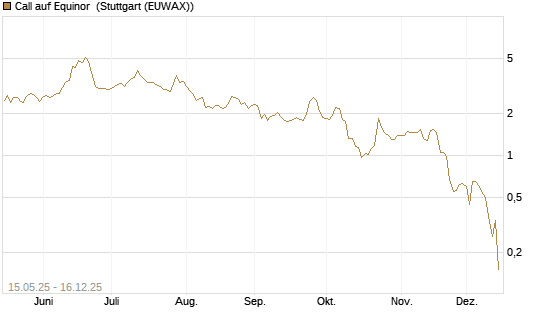 Call auf Equinor [UniCredit Bank GmbH] Chart
