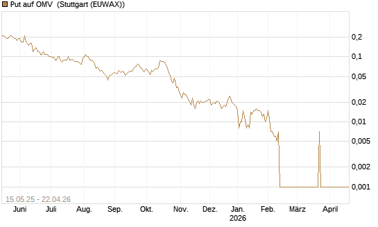Put auf OMV [Société Générale Effekten GmbH] Chart