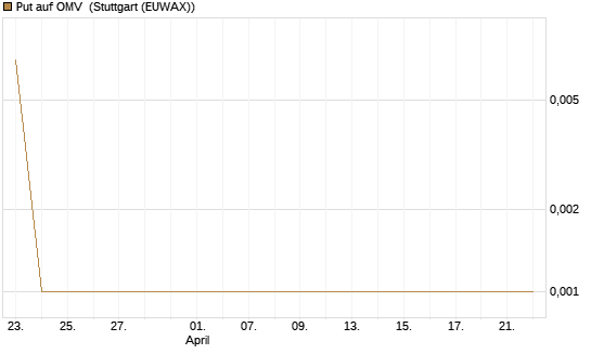 Put auf OMV [Société Générale Effekten GmbH] Chart