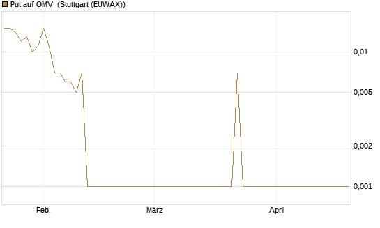 Put auf OMV [Société Générale Effekten GmbH] Chart