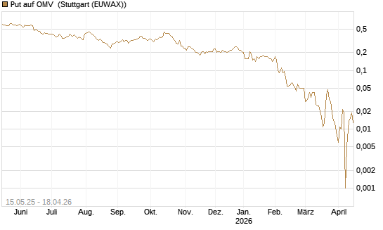 Put auf OMV [Société Générale Effekten GmbH] Chart
