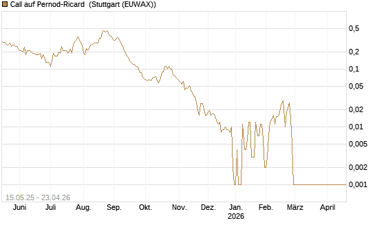 Call auf Pernod-Ricard [Société Générale Effekten GmbH] Chart